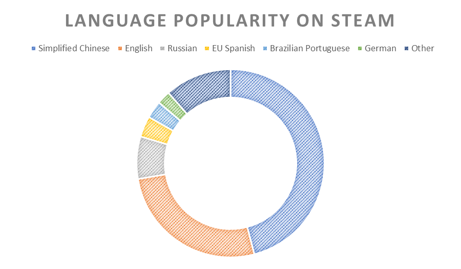 Language Popularity on Steam Chart